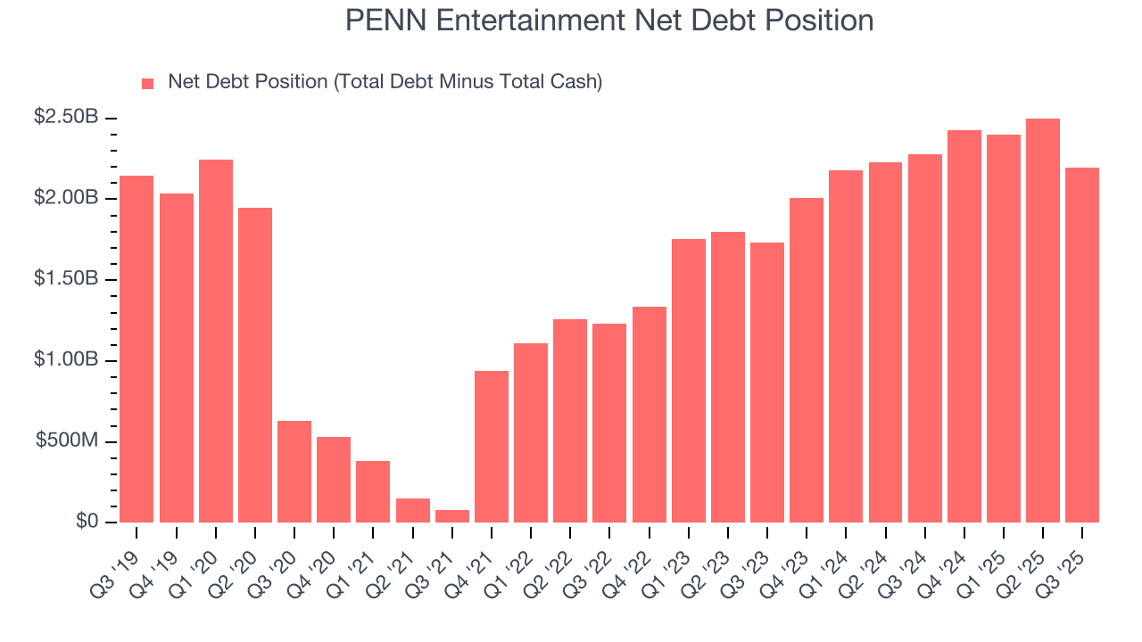 PENN Entertainment Net Debt Position