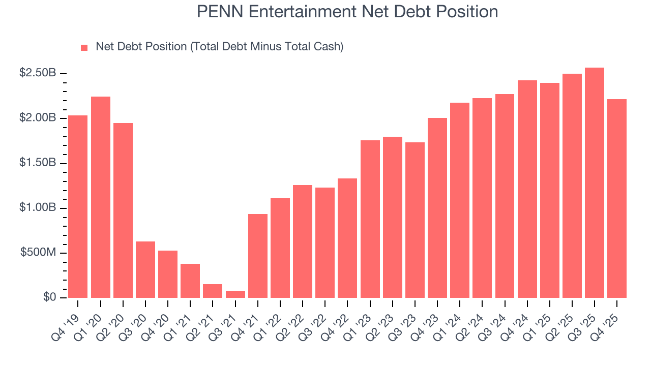 PENN Entertainment Net Debt Position