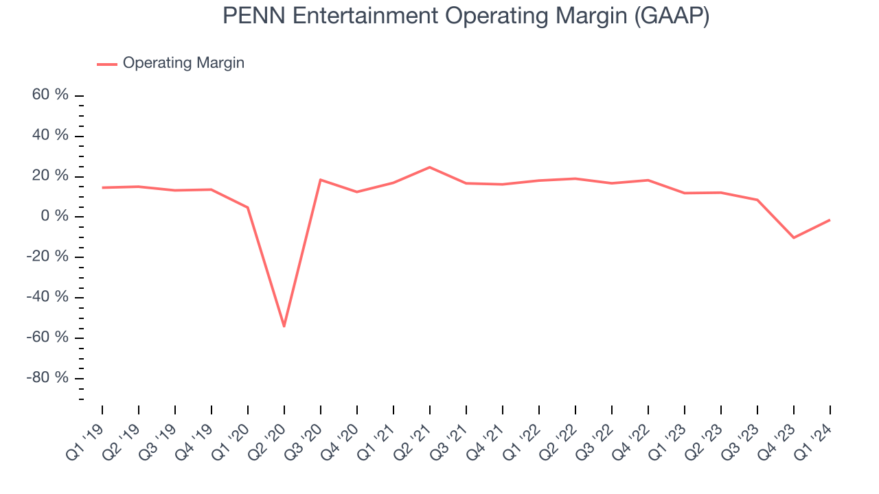 PENN Entertainment Operating Margin (GAAP)