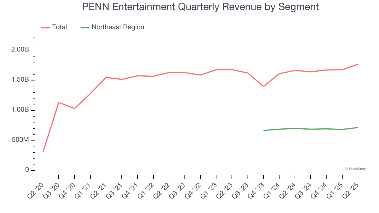 PENN Entertainment Quarterly Revenue by Segment