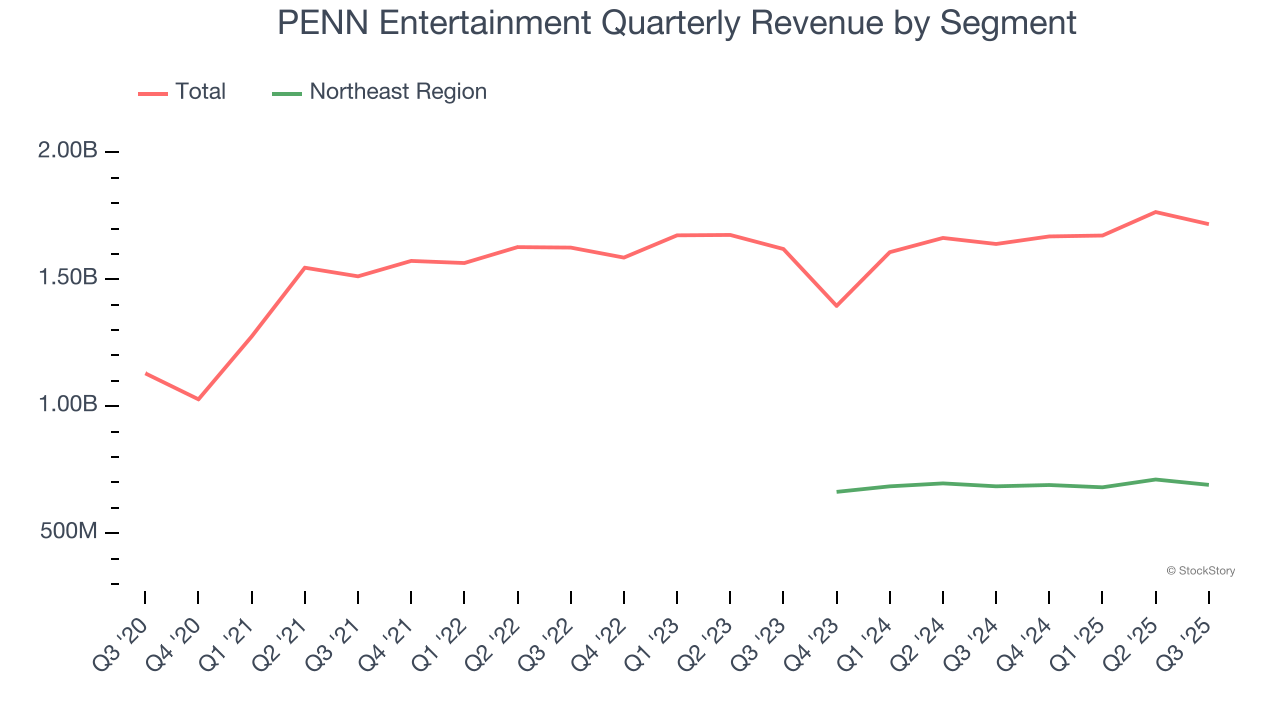 PENN Entertainment Quarterly Revenue by Segment