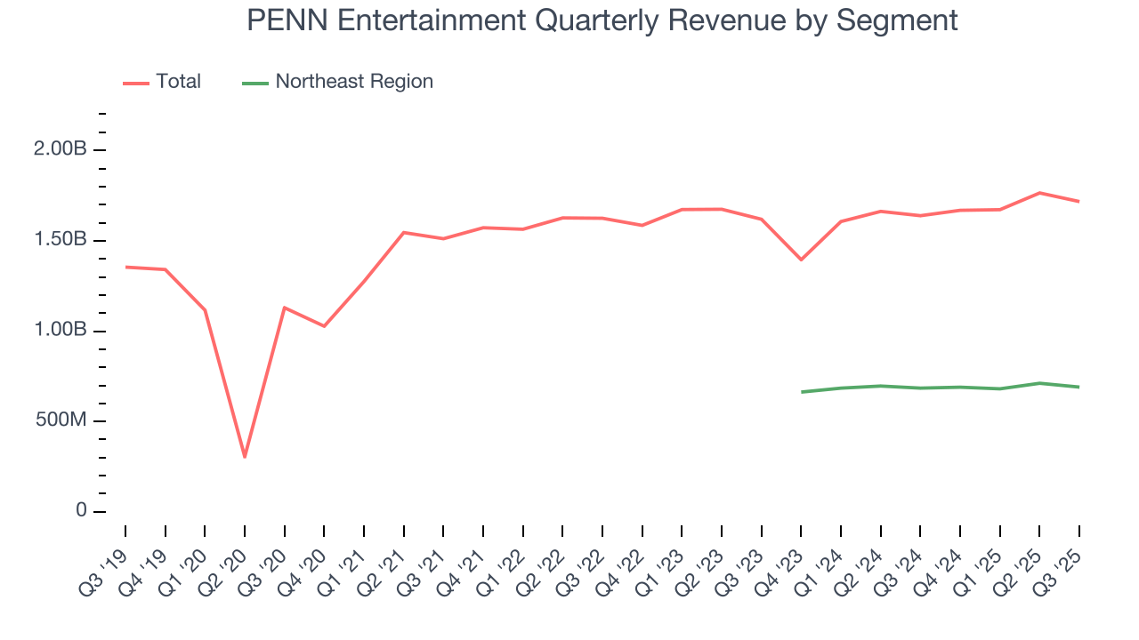 PENN Entertainment Quarterly Revenue by Segment