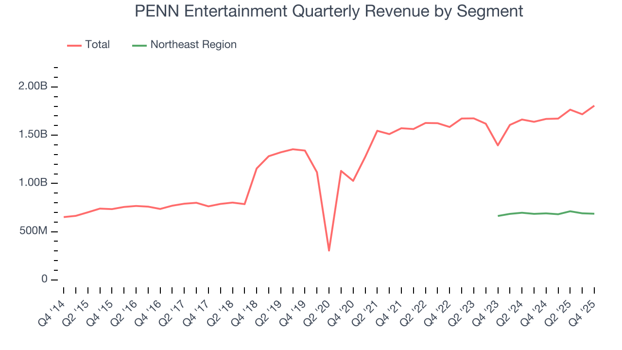 PENN Entertainment Quarterly Revenue by Segment