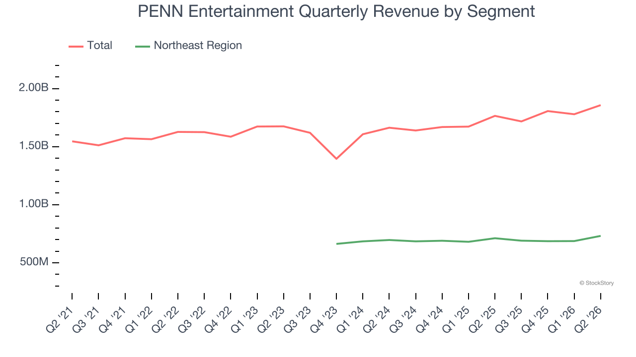 PENN Entertainment Quarterly Revenue by Segment