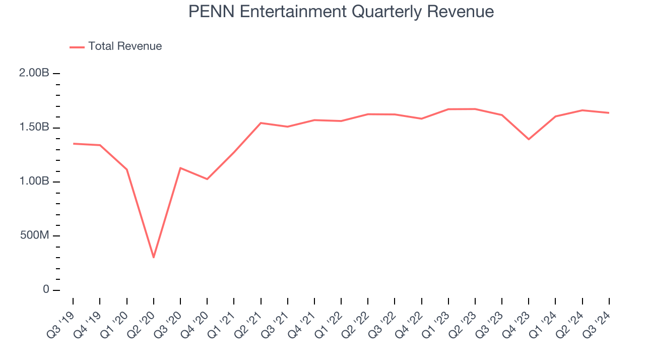 PENN Entertainment Quarterly Revenue