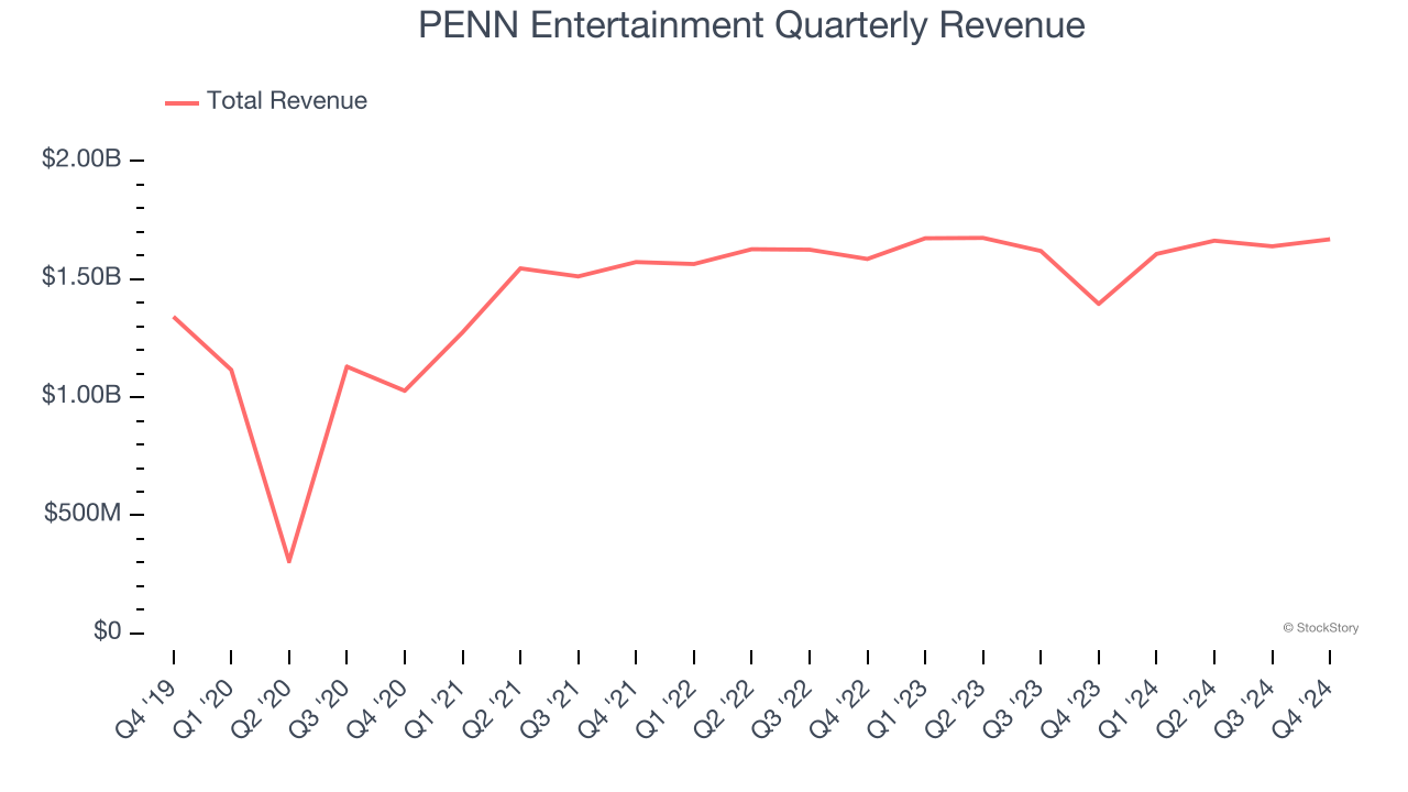 PENN Entertainment Quarterly Revenue