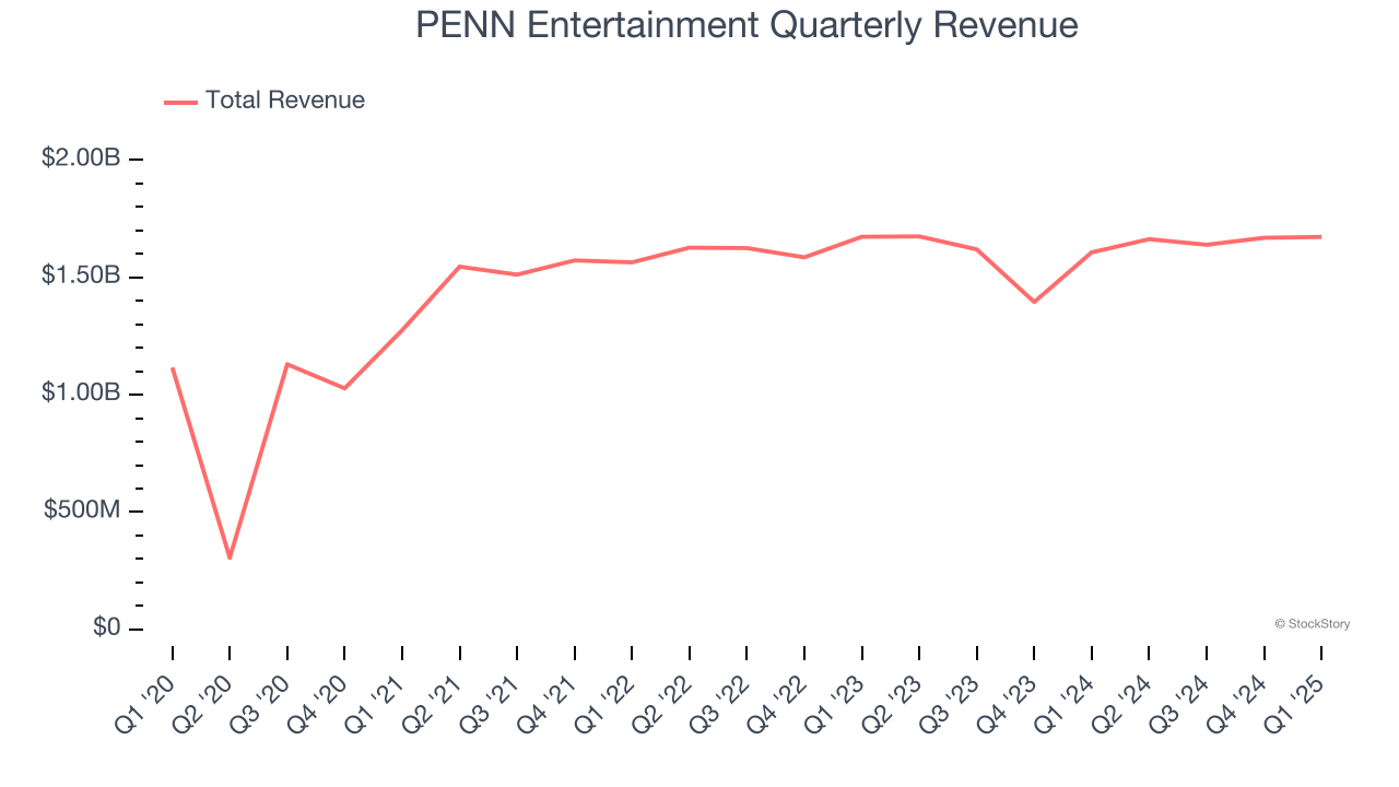 PENN Entertainment Quarterly Revenue