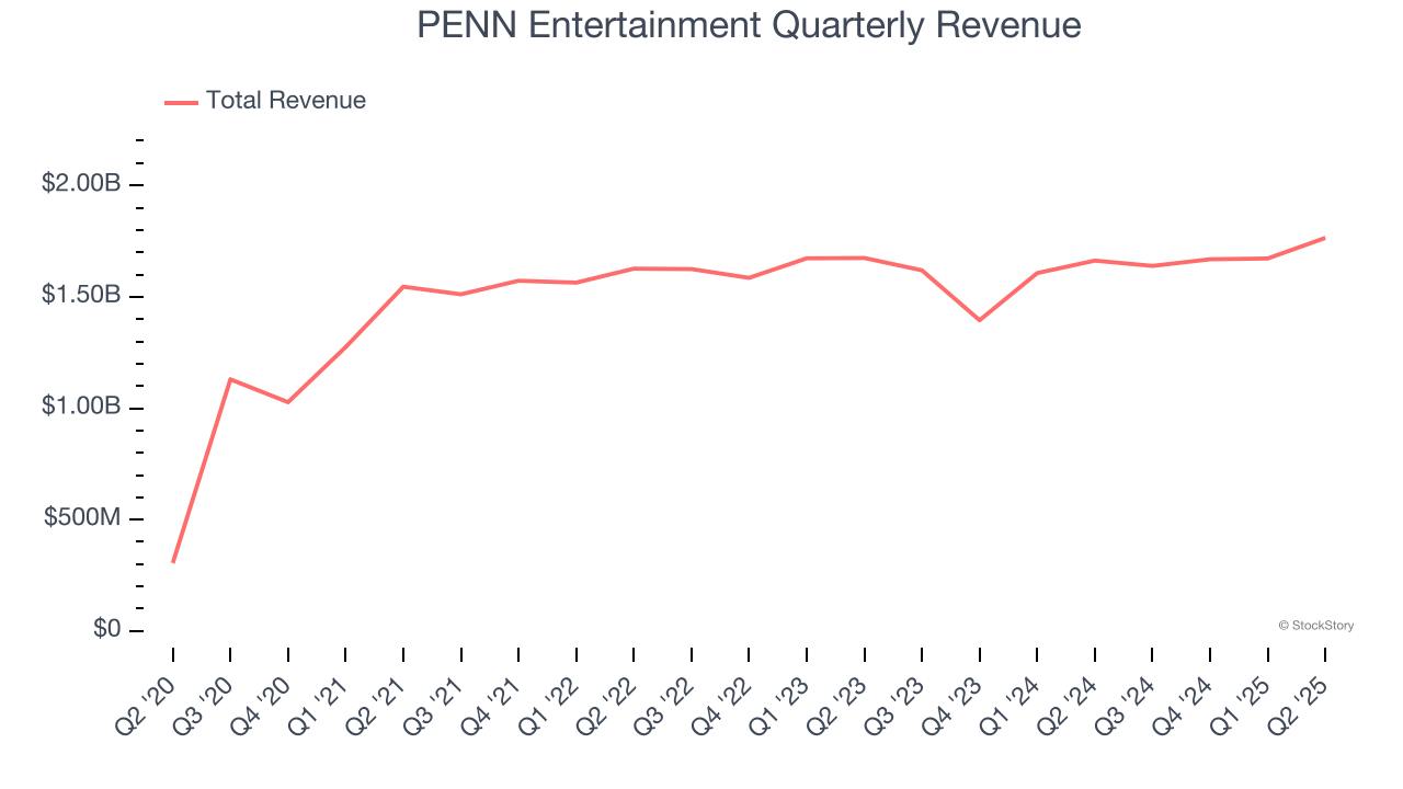 PENN Entertainment Quarterly Revenue