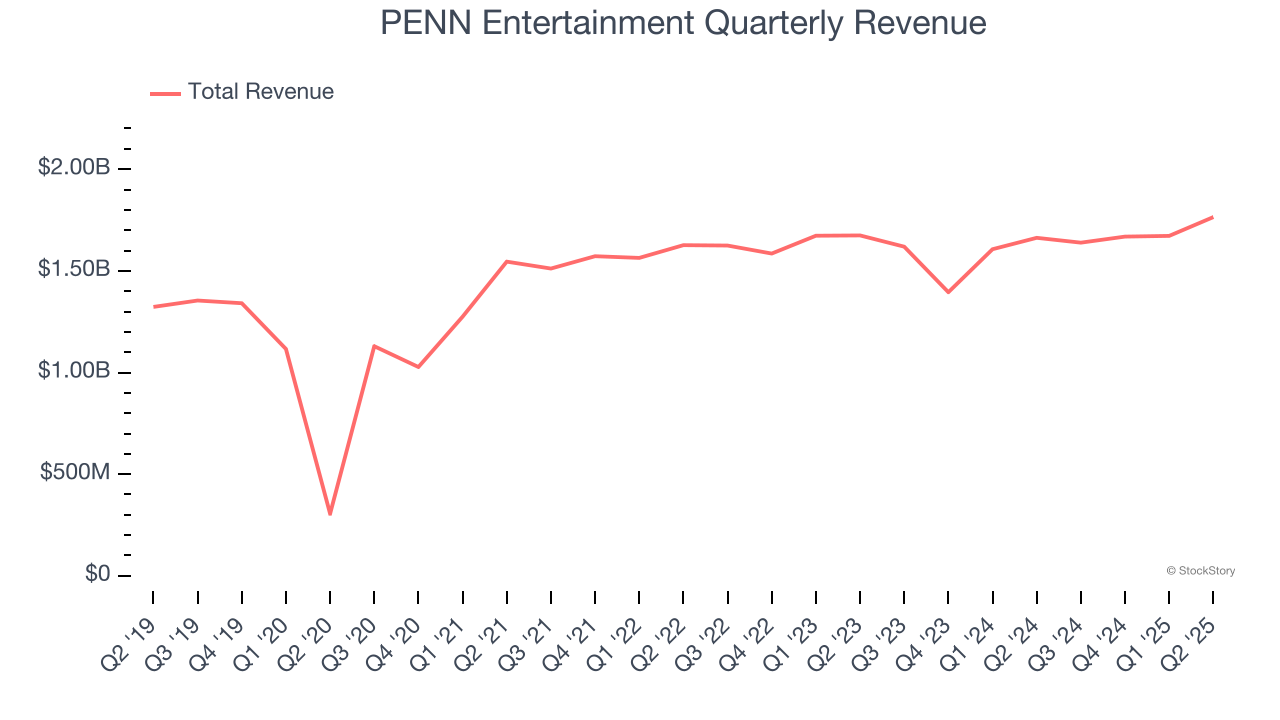 PENN Entertainment Quarterly Revenue