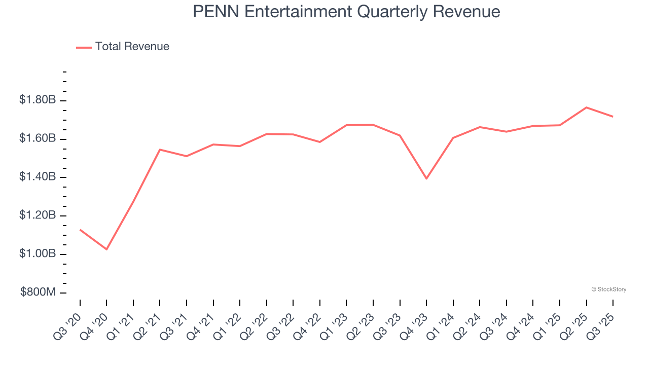 PENN Entertainment Quarterly Revenue