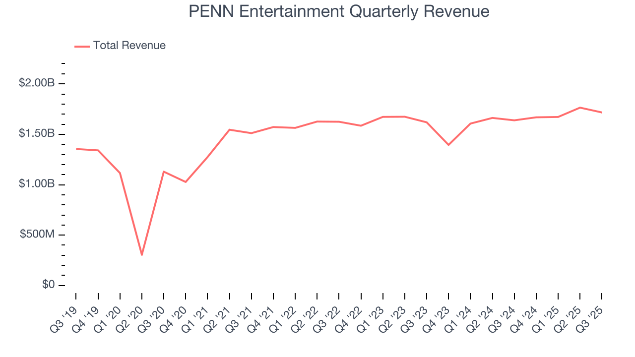 PENN Entertainment Quarterly Revenue