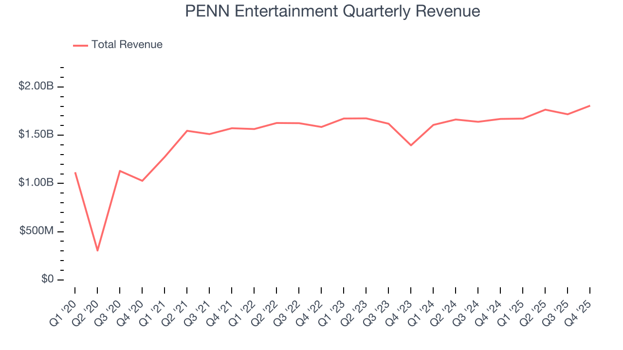 PENN Entertainment Quarterly Revenue