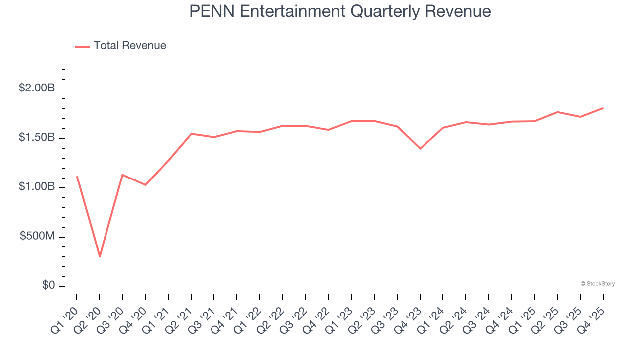 PENN Entertainment Quarterly Revenue
