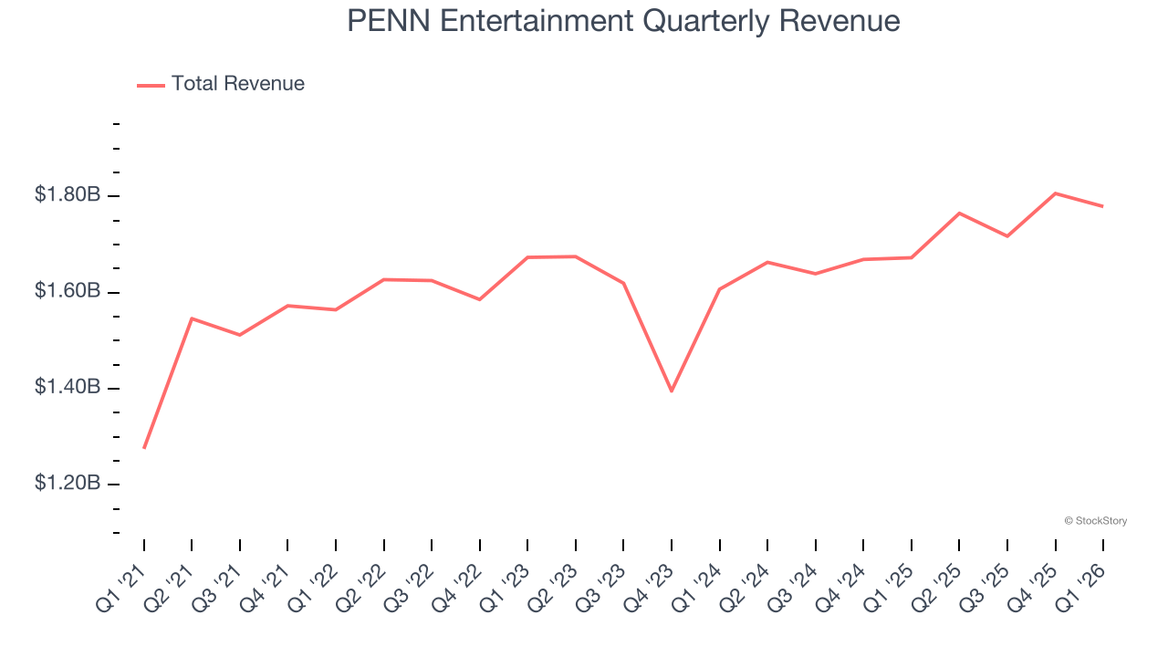PENN Entertainment Quarterly Revenue