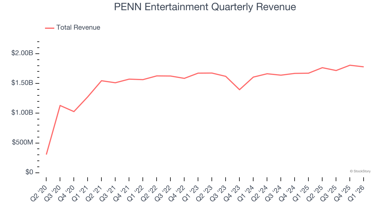PENN Entertainment Quarterly Revenue