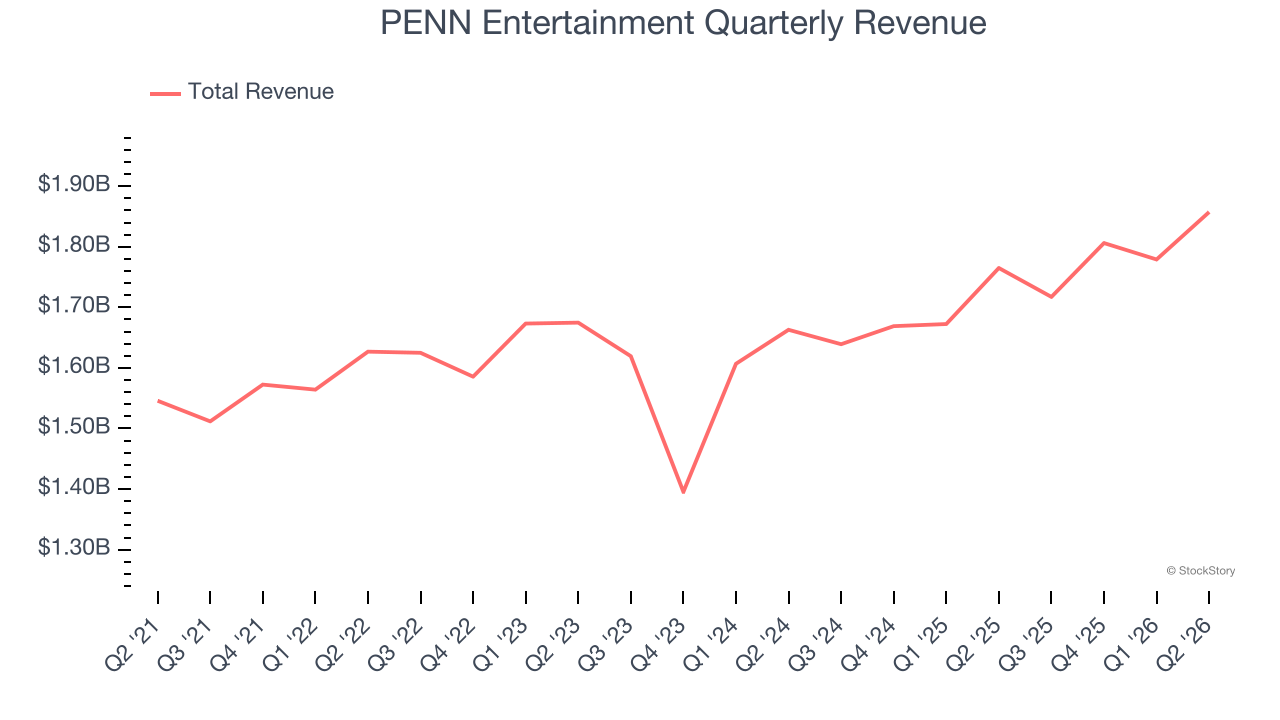 PENN Entertainment Quarterly Revenue