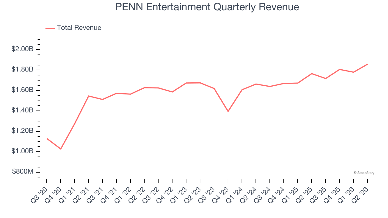 PENN Entertainment Quarterly Revenue