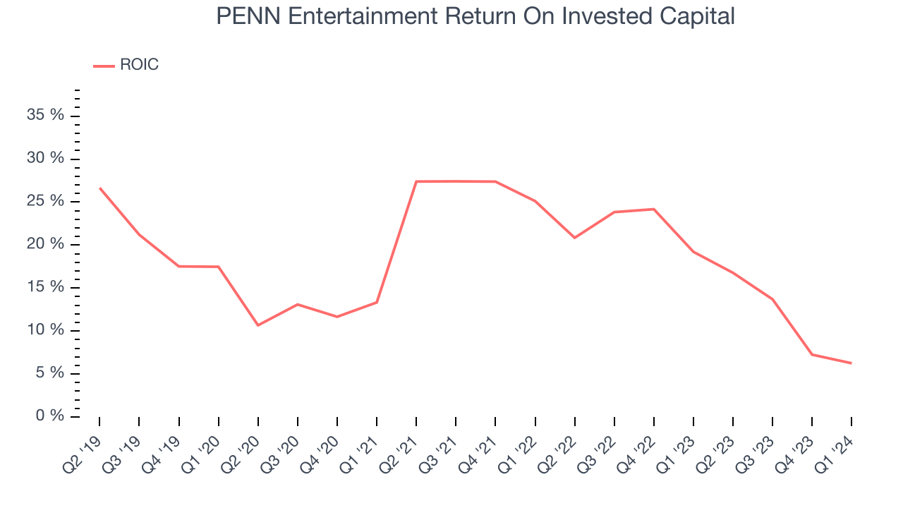 PENN Entertainment Return On Invested Capital