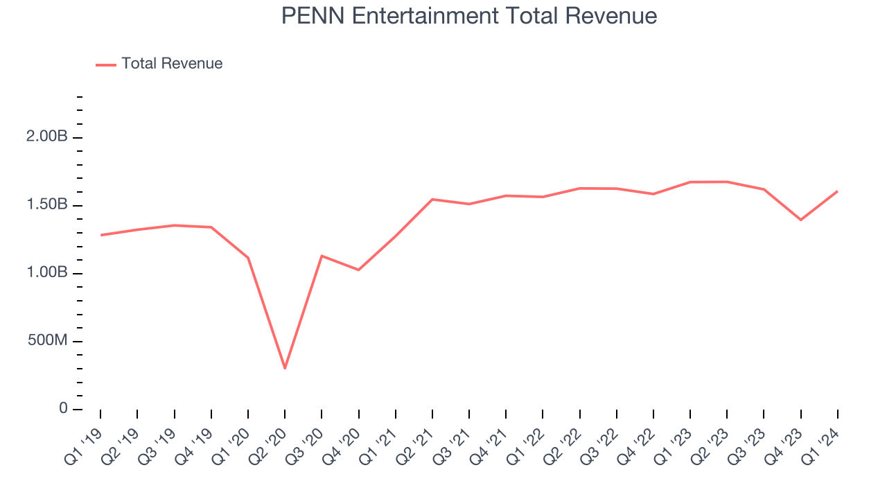 PENN Entertainment Total Revenue
