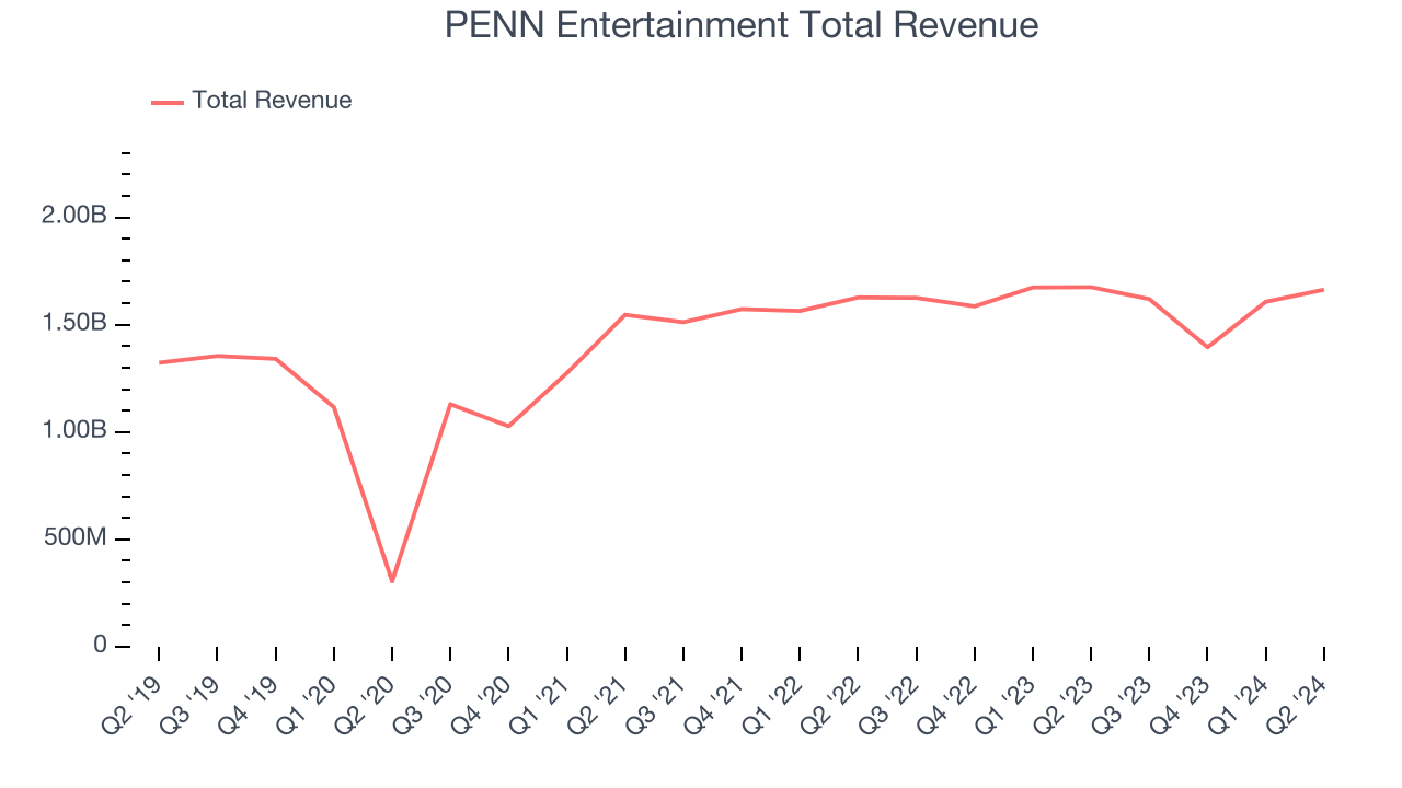 PENN Entertainment Total Revenue