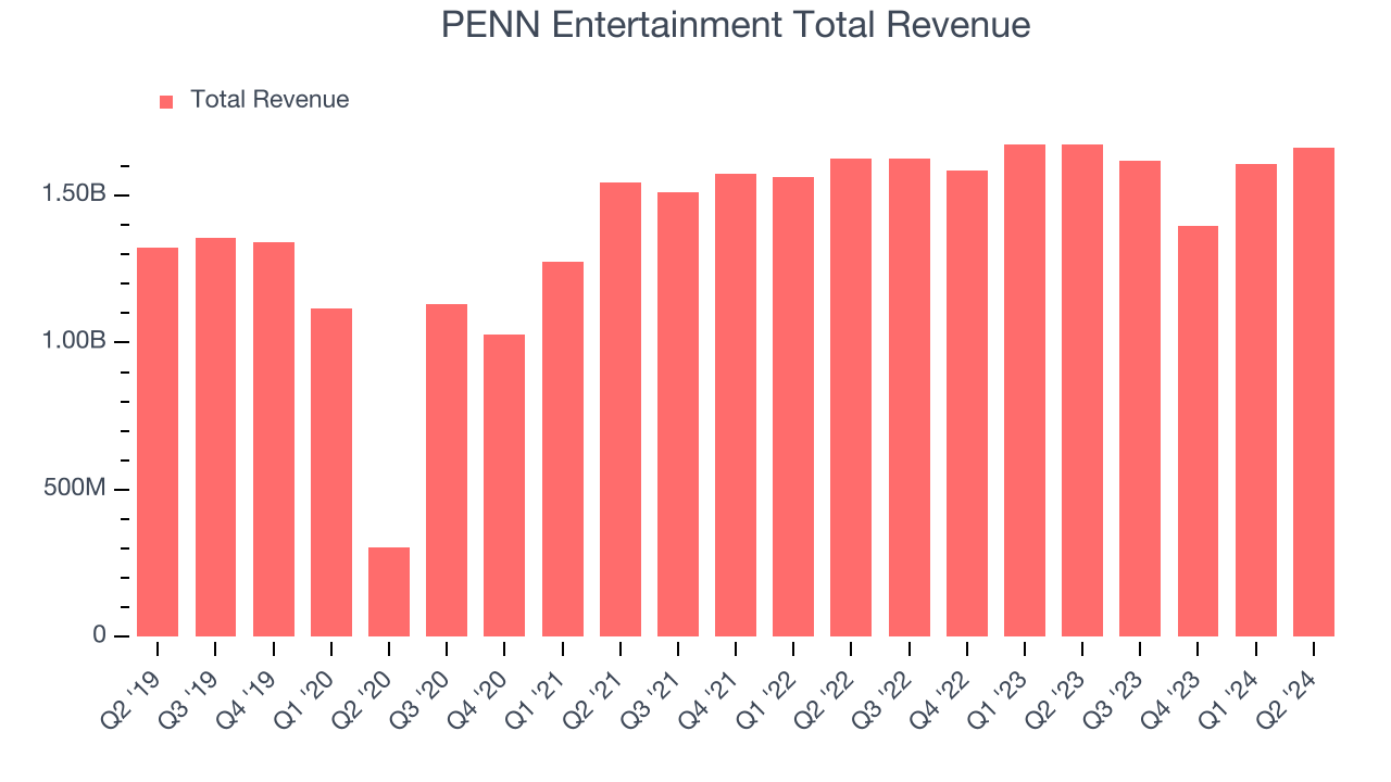 PENN Entertainment Total Revenue