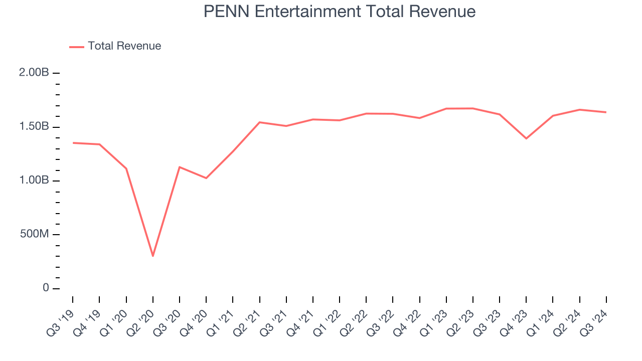 PENN Entertainment Total Revenue