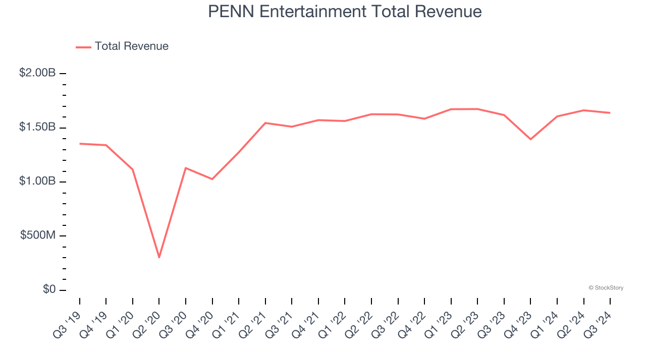 PENN Entertainment Total Revenue