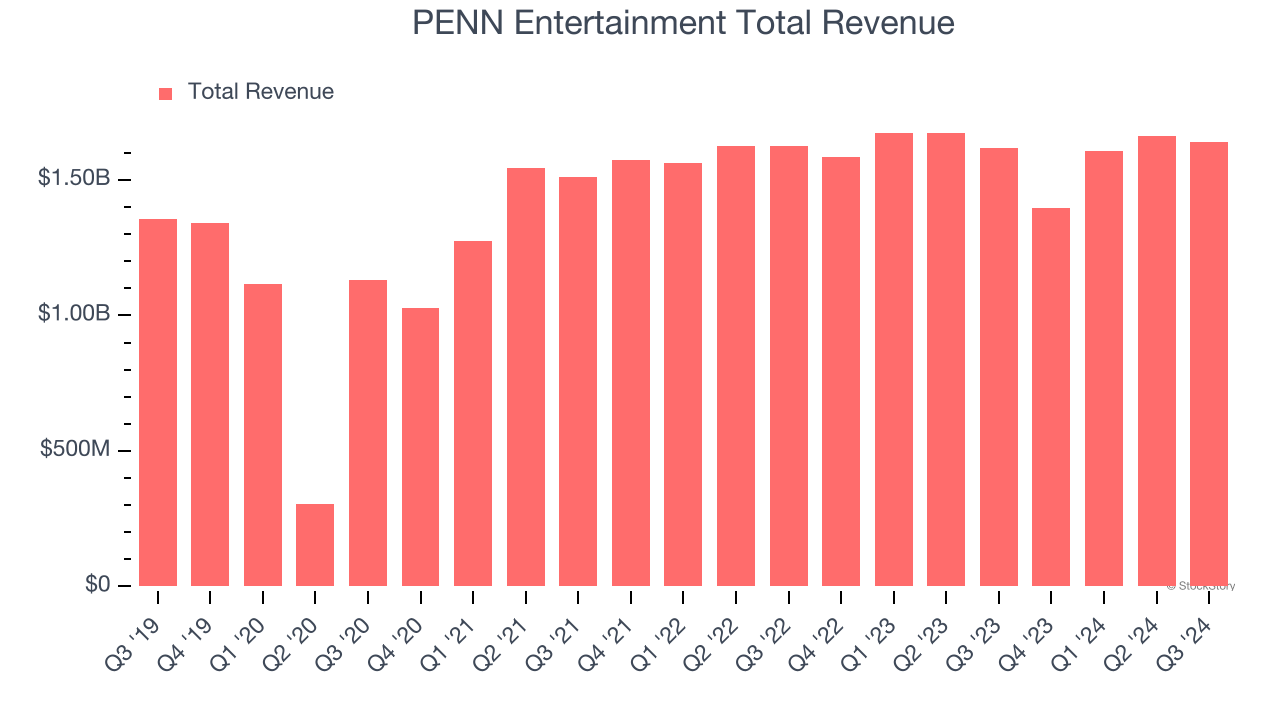 PENN Entertainment Total Revenue