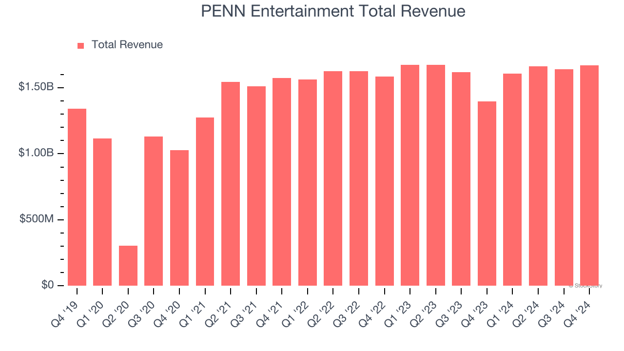 PENN Entertainment Total Revenue