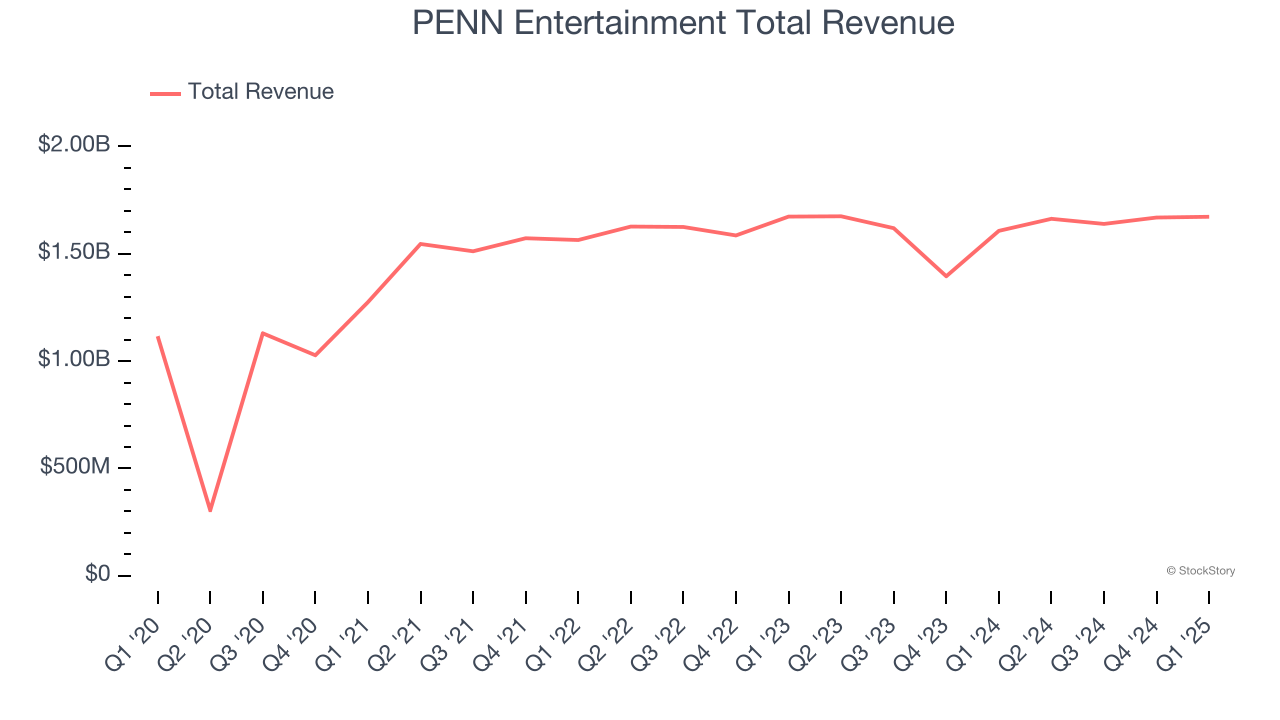 PENN Entertainment Total Revenue