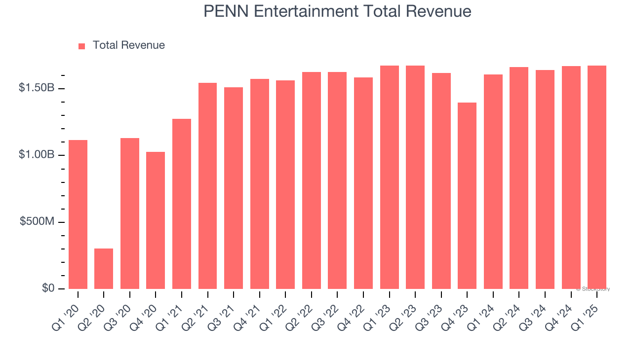 PENN Entertainment Total Revenue