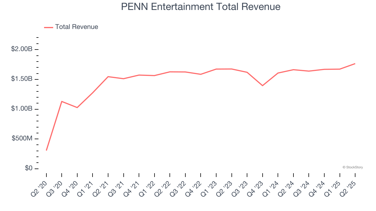 PENN Entertainment Total Revenue