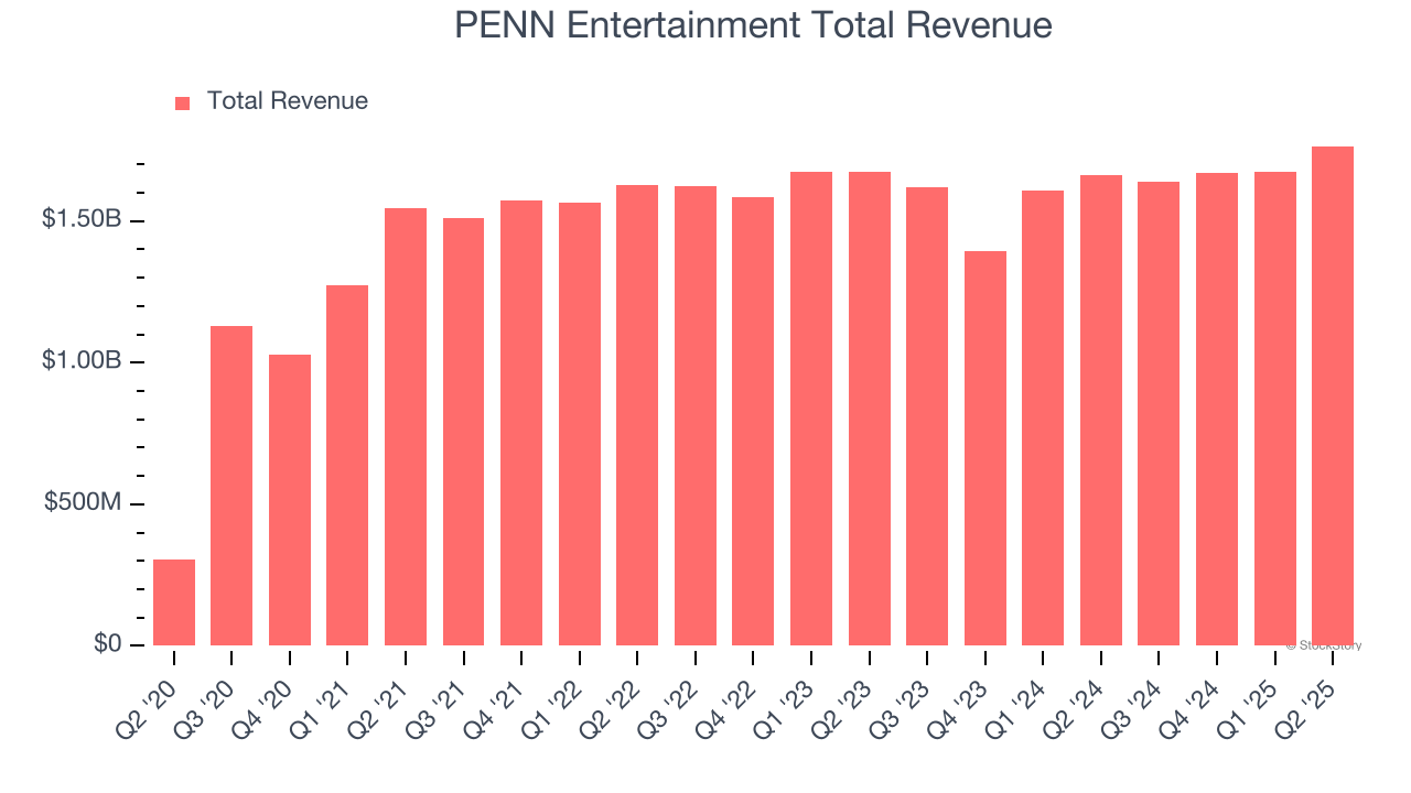 PENN Entertainment Total Revenue