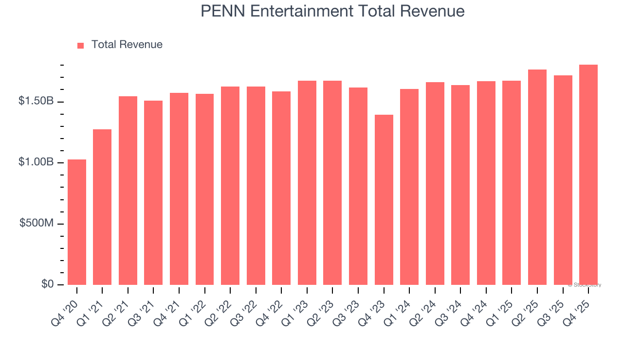 PENN Entertainment Total Revenue