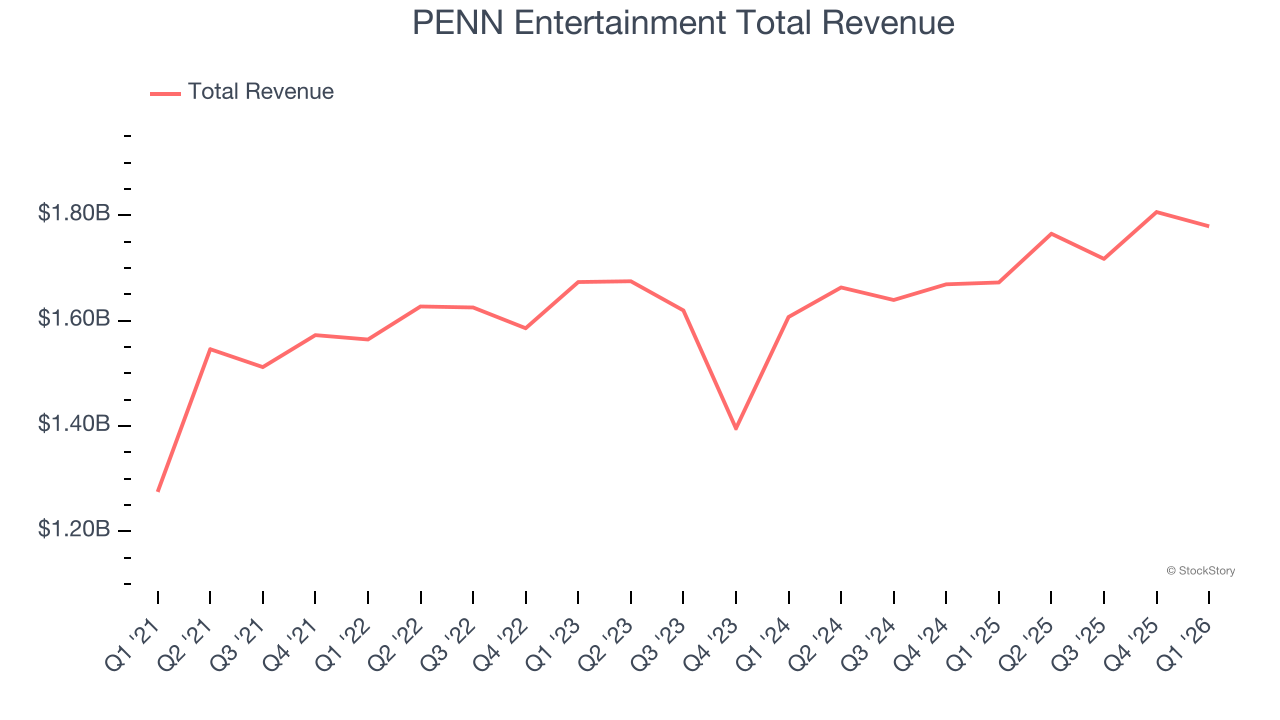 PENN Entertainment Total Revenue