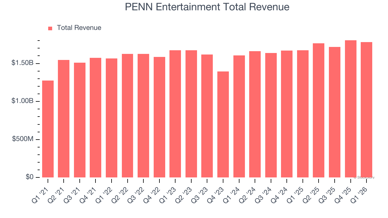 PENN Entertainment Total Revenue