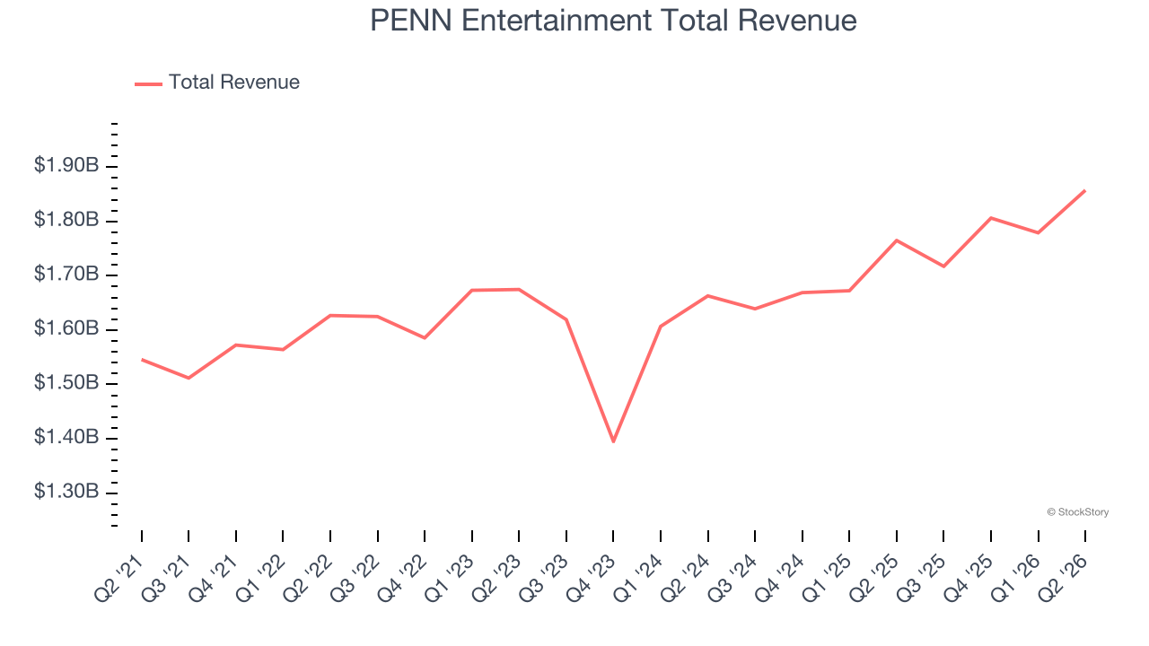 PENN Entertainment Total Revenue