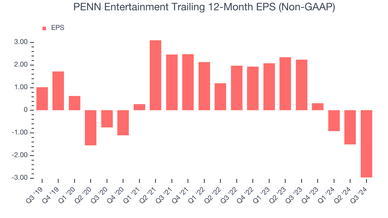 PENN Entertainment Trailing 12-Month EPS (Non-GAAP)