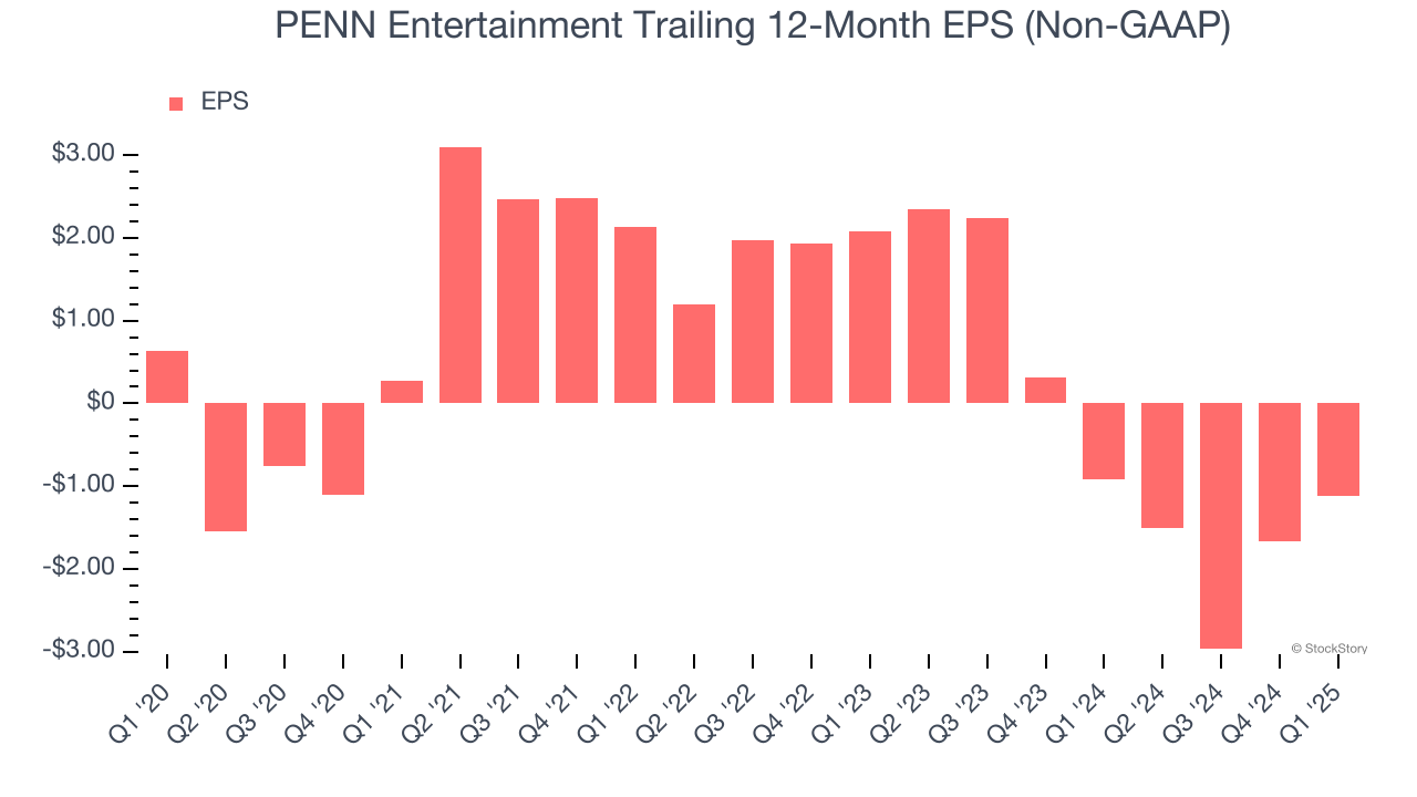 PENN Entertainment Trailing 12-Month EPS (Non-GAAP)
