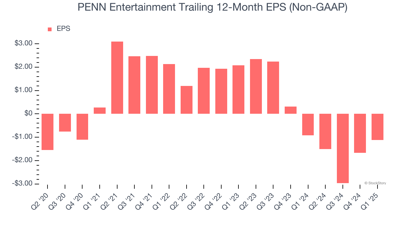 PENN Entertainment Trailing 12-Month EPS (Non-GAAP)