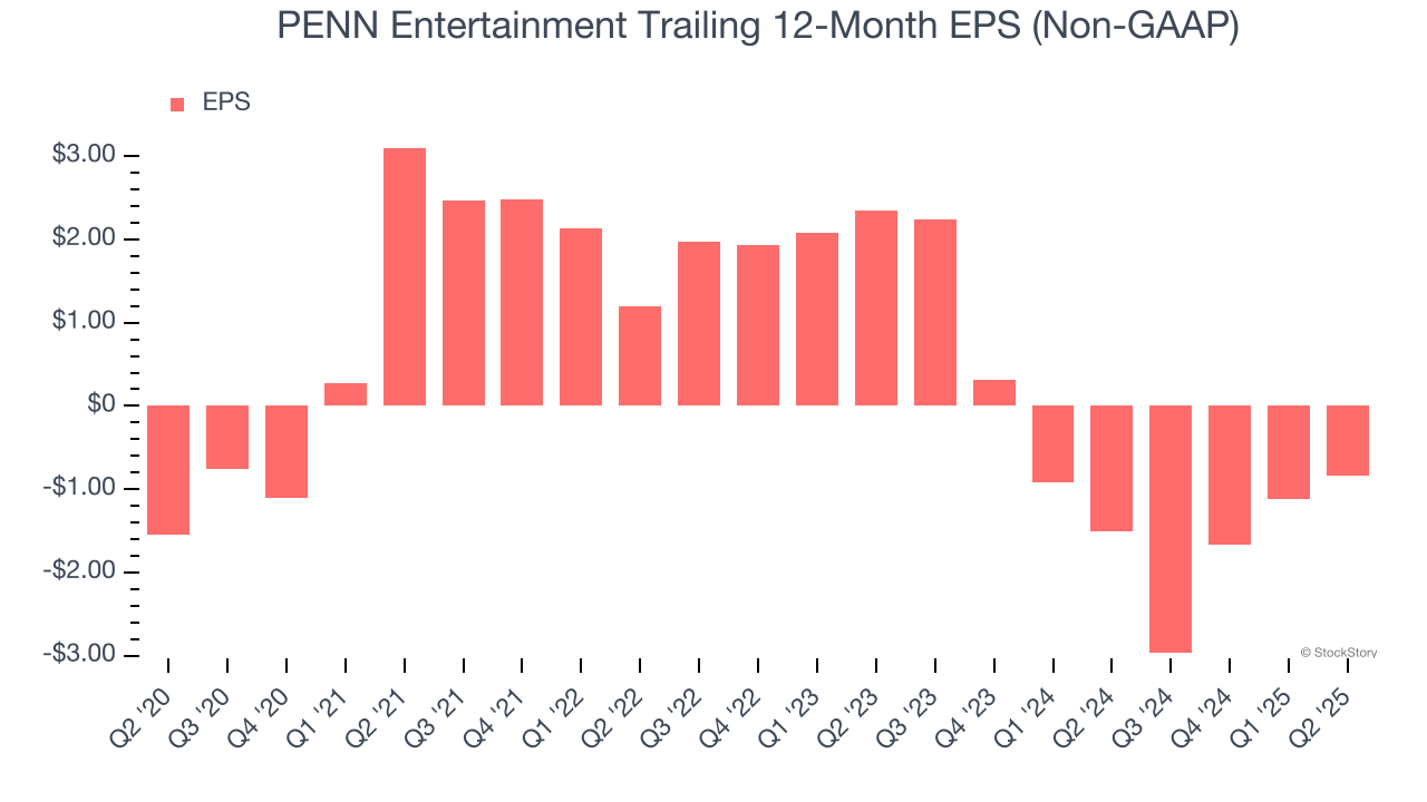 PENN Entertainment Trailing 12-Month EPS (Non-GAAP)
