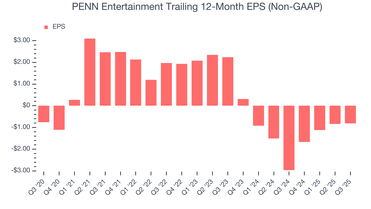 PENN Entertainment Trailing 12-Month EPS (Non-GAAP)