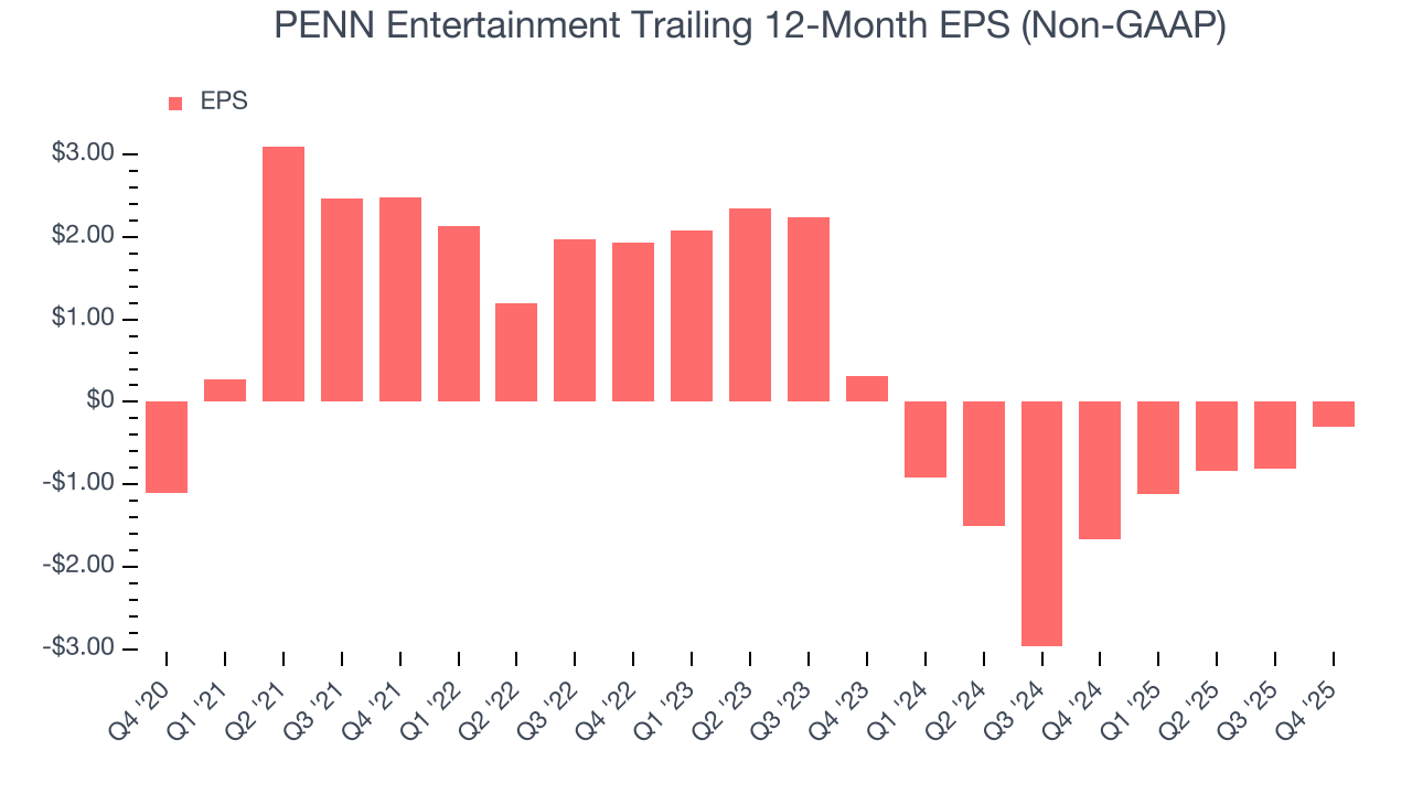 PENN Entertainment Trailing 12-Month EPS (Non-GAAP)