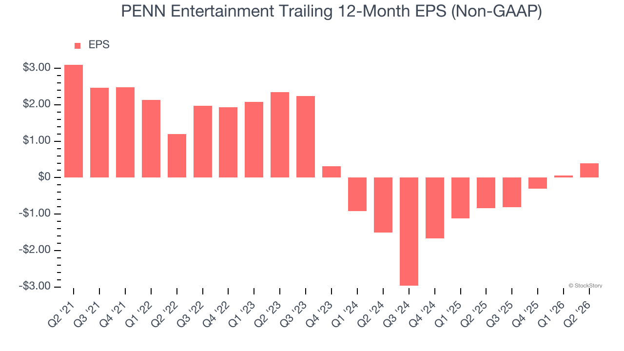 PENN Entertainment Trailing 12-Month EPS (Non-GAAP)