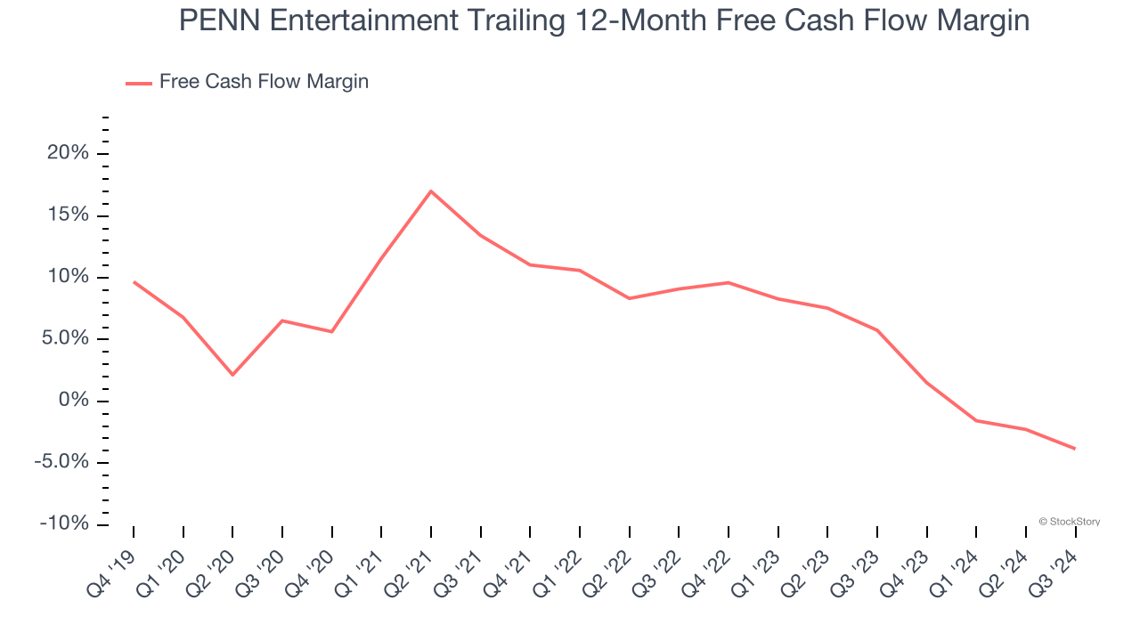 PENN Entertainment Trailing 12-Month Free Cash Flow Margin