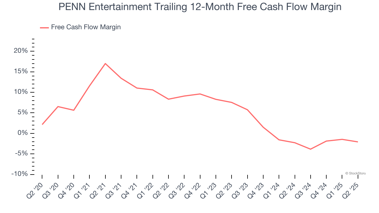PENN Entertainment Trailing 12-Month Free Cash Flow Margin