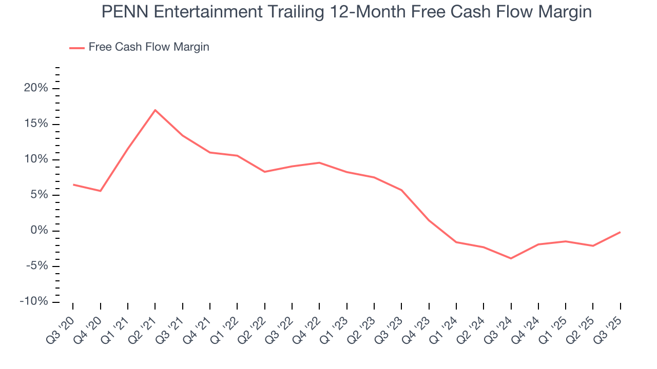 PENN Entertainment Trailing 12-Month Free Cash Flow Margin