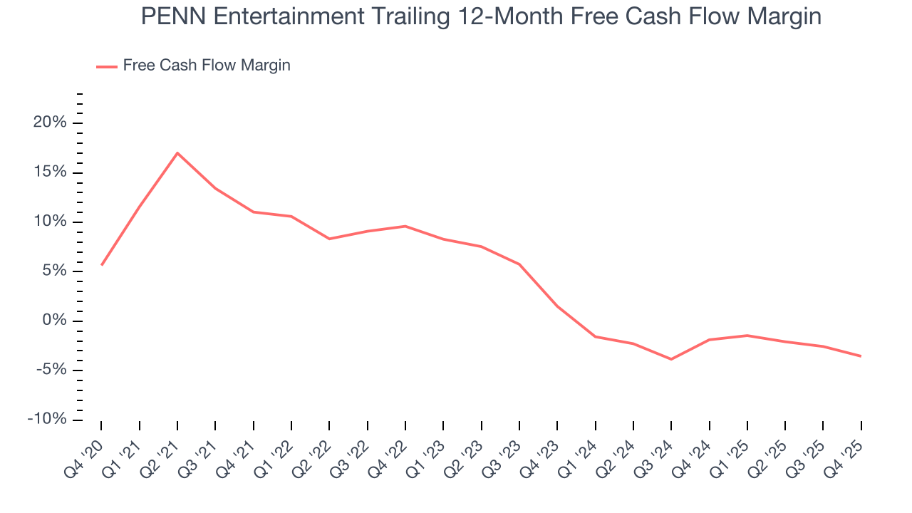 PENN Entertainment Trailing 12-Month Free Cash Flow Margin