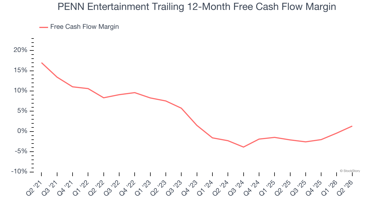 PENN Entertainment Trailing 12-Month Free Cash Flow Margin