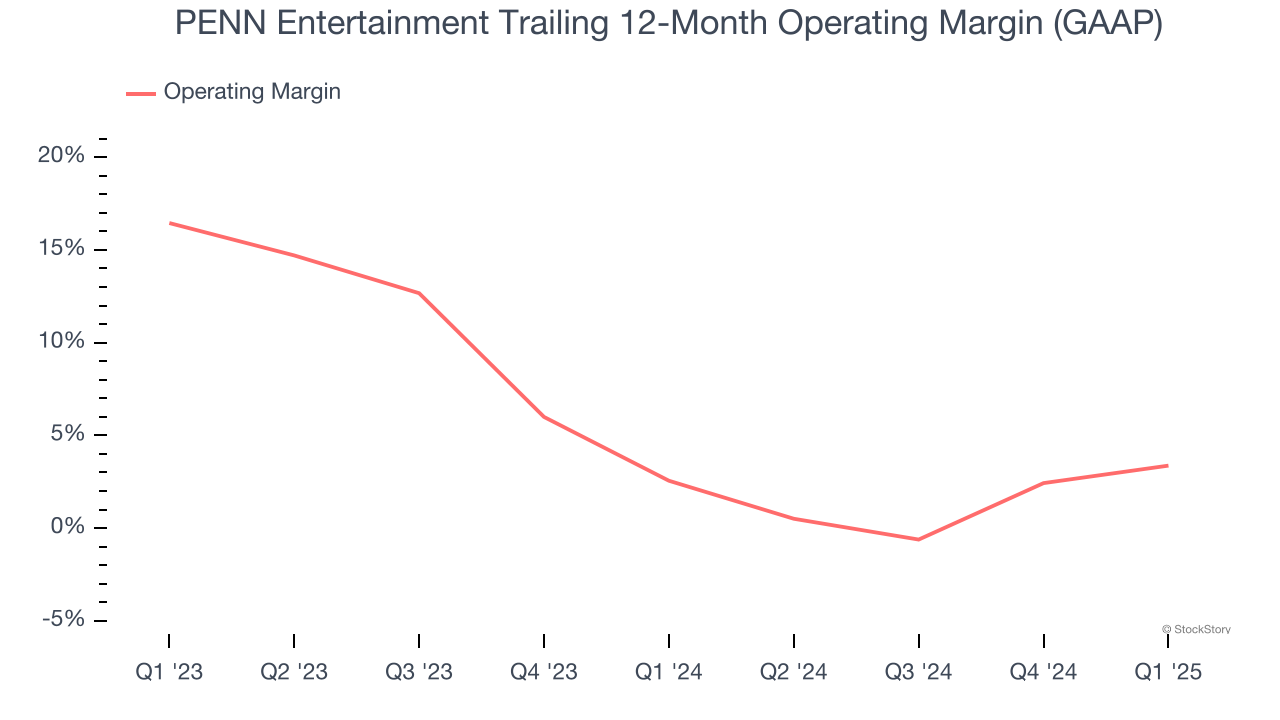 PENN Entertainment Trailing 12-Month Operating Margin (GAAP)